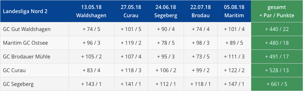 Abschlusstabelle der Landesliga Nord 2 / 2018